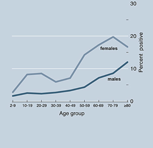 Prevalence of ANA Graph