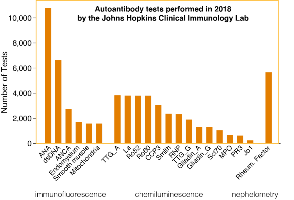 Autoantibody Tests in 2018