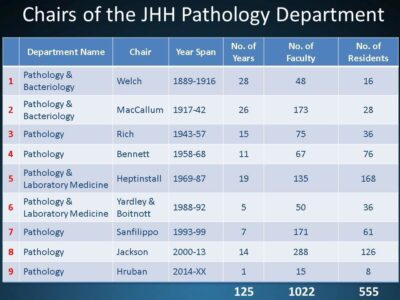 Chairs of the JHH Department (Figure 1)