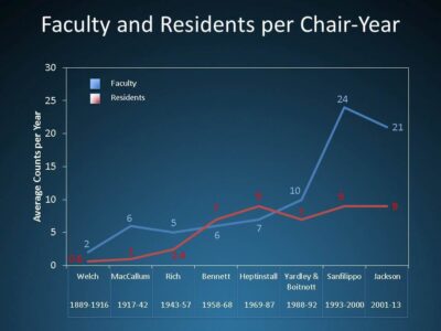 Faculty and Residents per Chair - Year (Figure 2)