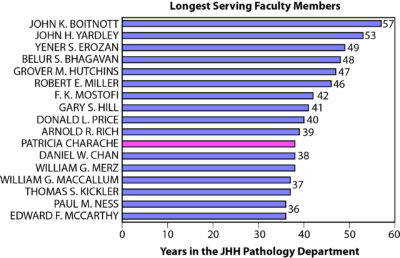 Faculty Members - Longest Serving (Figure 6)