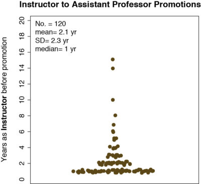 Faculty Members - Instructor to Assistant Professor Promotions (Figure 7)
