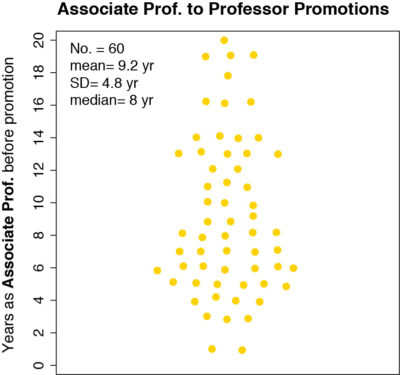 Faculty Members - Associate Professor to Professor Promotions (Figure 9)
