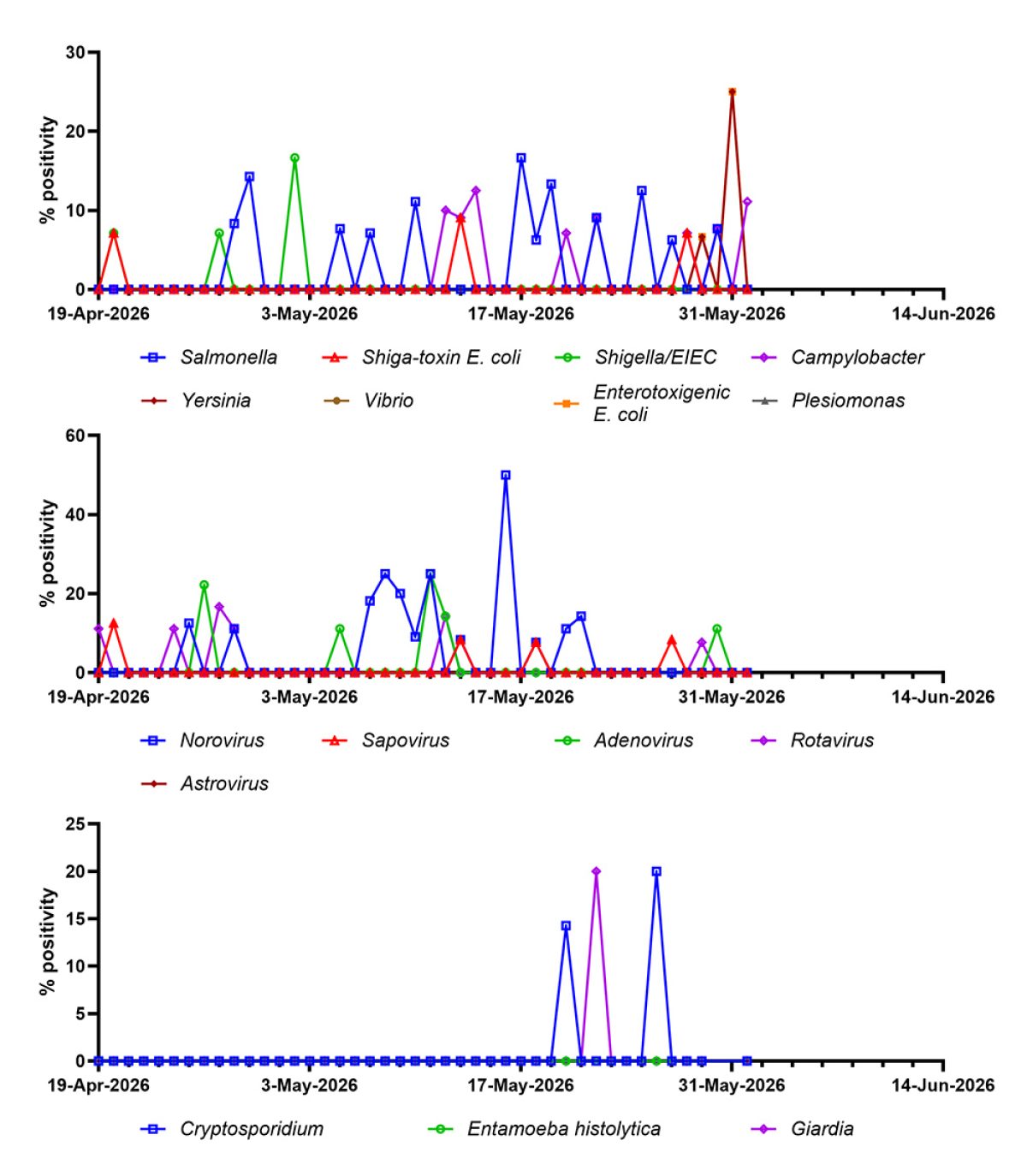 Gastrointestinal Data