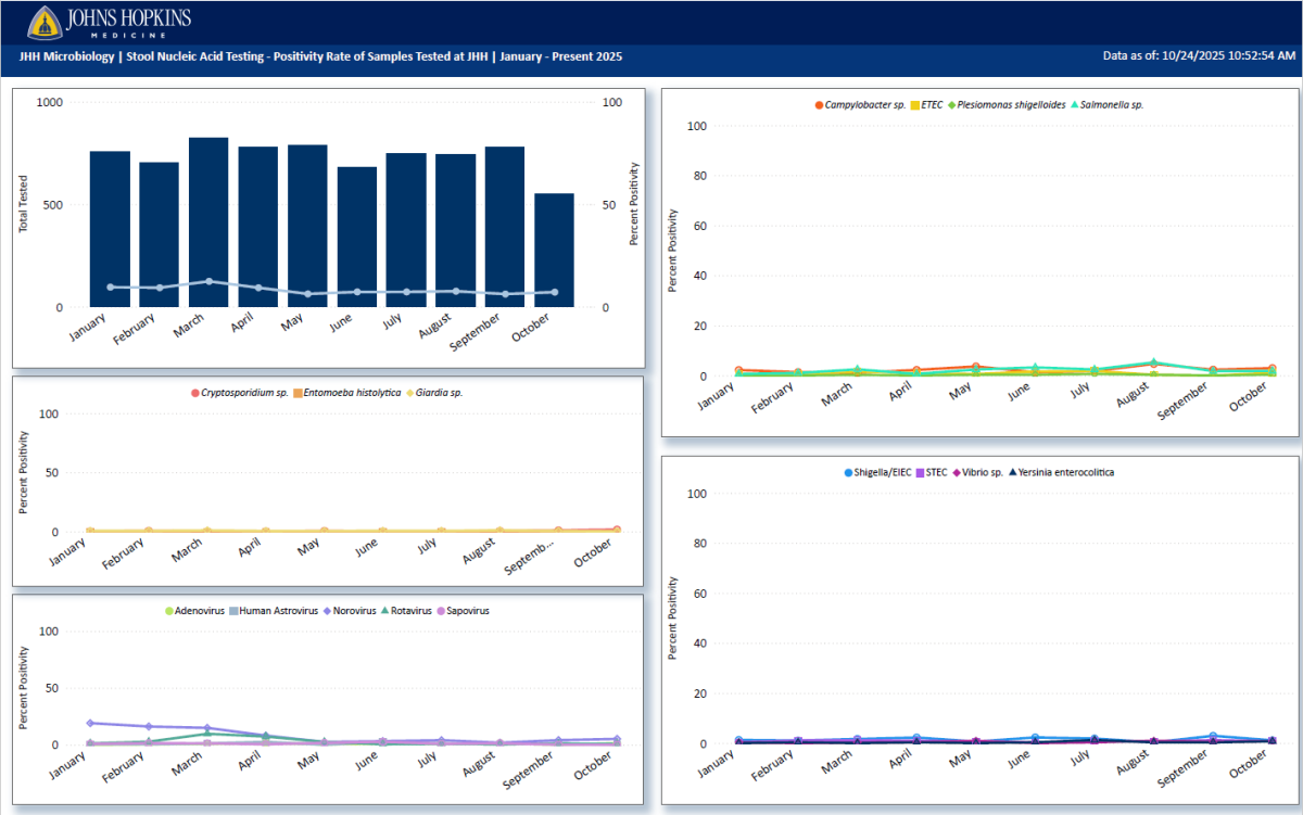 Gastrointestinal Data - All Ages -  10/24/25