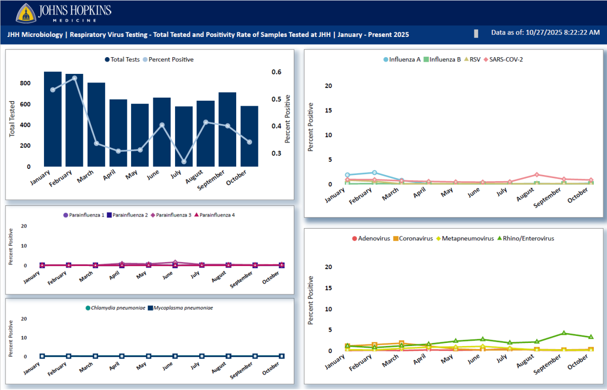 Respiratory Data - 65 and over - 10/27/25