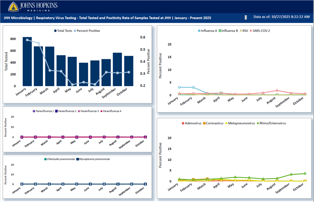 Respiratory Data - 19 to 40 - 10/27/25