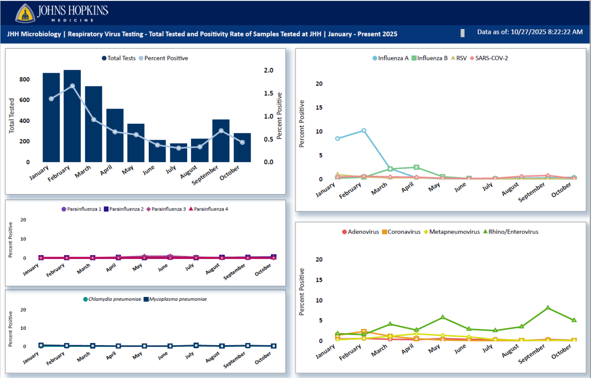 Respiratory Data - 3 to 18 - 10/27/25