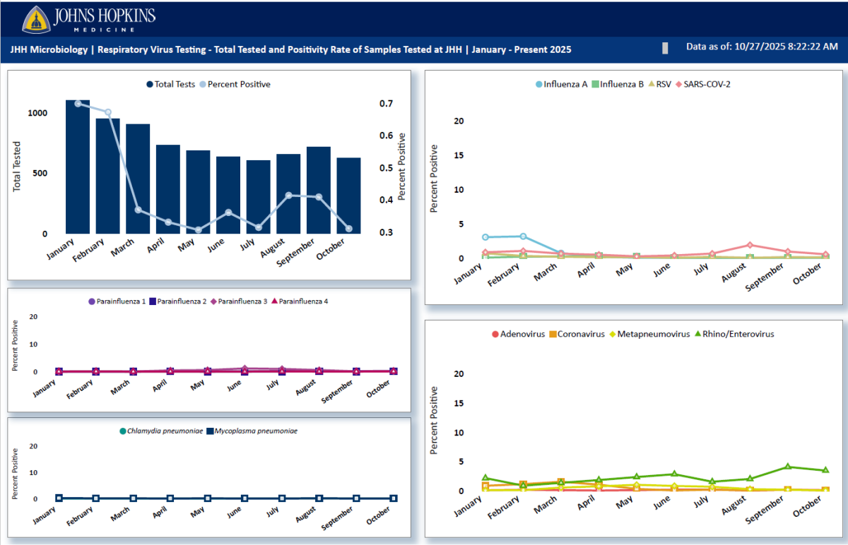 Respiratory Data - 41 to 64 - 10/27/25