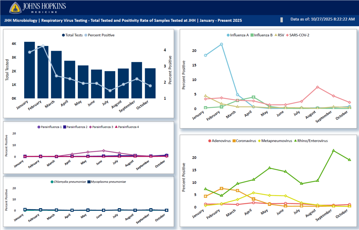 Respiratory Data - All Ages - 10/27/25
