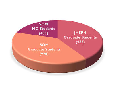 Hopkins graduate students pie chart